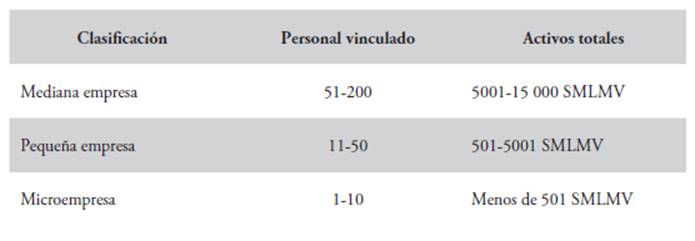 Clasificación de las pymes en Colombia