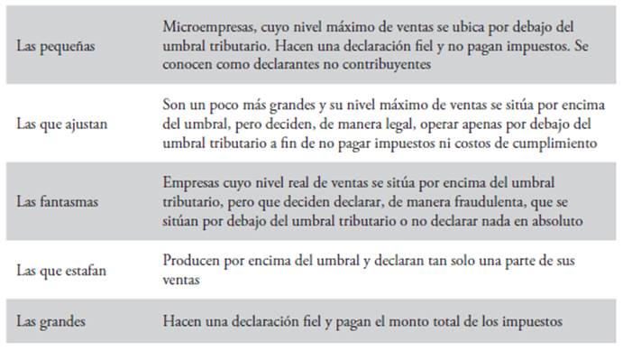 Clasificación de empresas según obligaciones tributarias