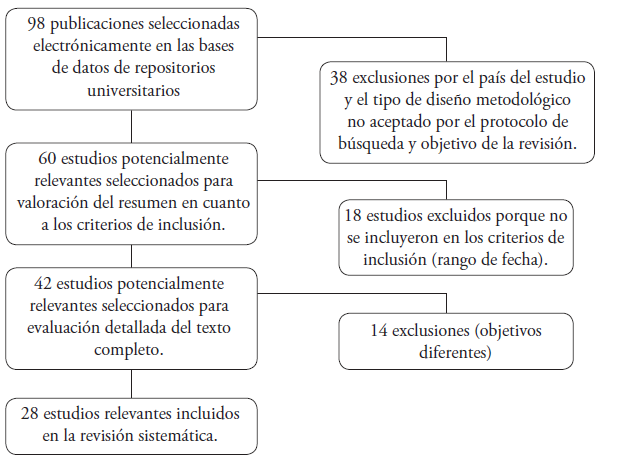 Diagrama de flujo del proceso de bsqueda y seleccin de los estudios