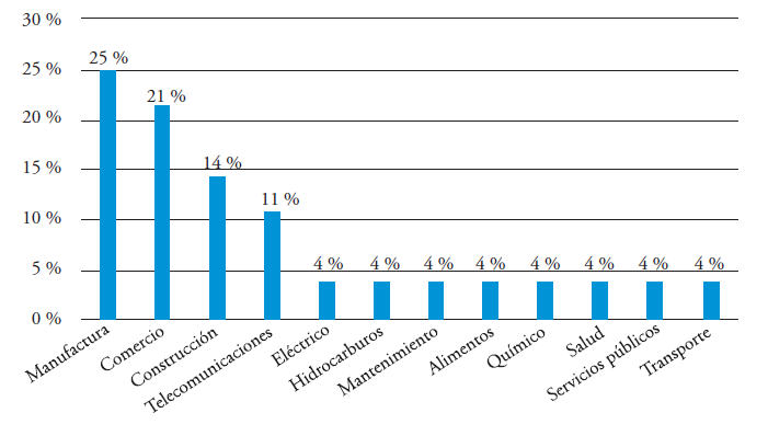 Sector econmico donde se desarrollaron los estudios