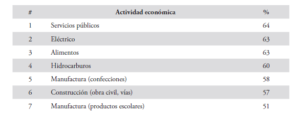Categorizacin del cumplimiento del SG-SST segn actividad econmica