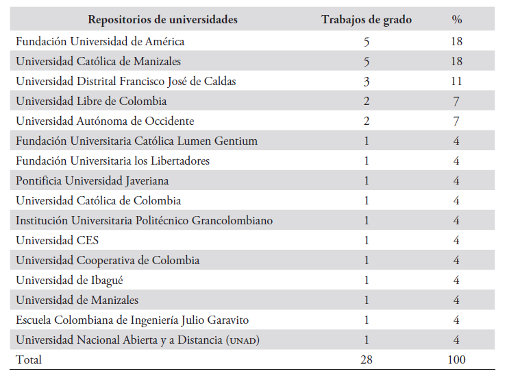 Clasificacin de los trabajos de grado segn repositorio universitario