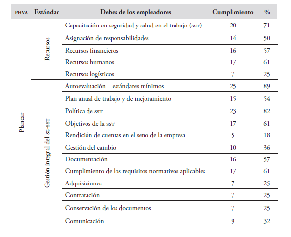 Categorizacin del cumplimiento del SG-SST segn el Decreto 1295 (fase de planear del ciclo del mejoramiento continuo (PHVA)
