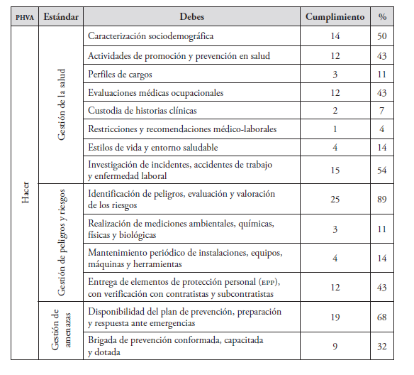 Categorizacin del cumplimiento del SG-SST segn el Decreto 1295 (fase de hacer del PHVA)
