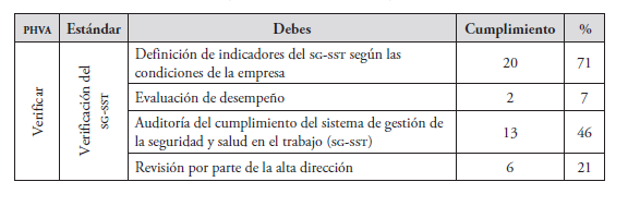 Categorizacin del cumplimiento del SG-SST segn el Decreto 1295 (fase de verificar del PHVA)