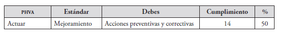 Categorizacin del cumplimiento del SG-SST segn el Decreto 1295 (fase de actuar del PHVA)