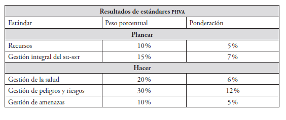 Categorizacin de los resultados de los estudios en cumplimiento del SG-SST en Colombia por promedios ponderados del ciclo PHVA