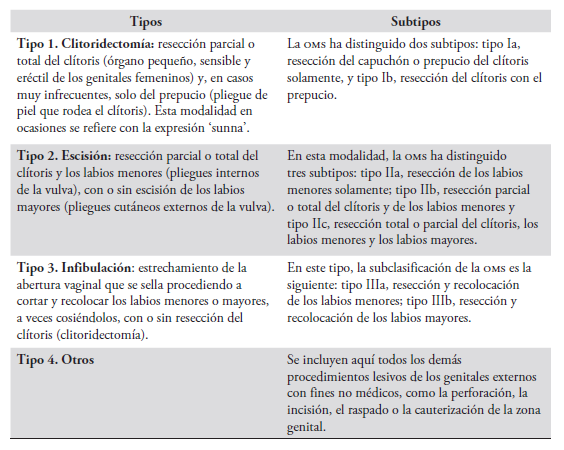Tipos de mutilacin genital femenina