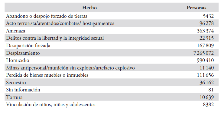 Nmero de vctimas provocadas por el conflicto armado (desagregado por hecho)