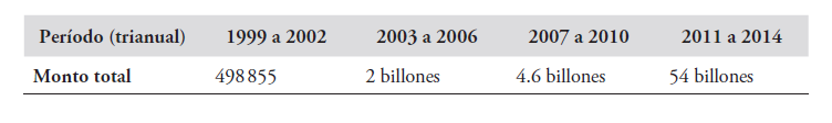 Incremento de recursos destinados para la atencin a la poblacin desplazada (valores en COP)