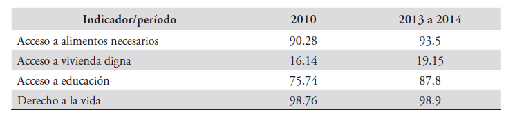Indicadores de goce efectivo (en porcentajes)