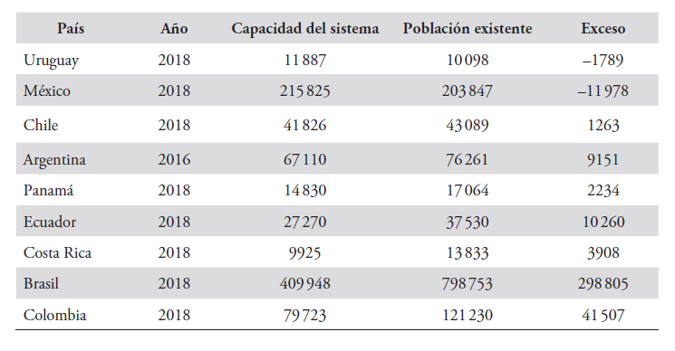Sobrepoblaci�n penitenciaria en Am�rica Latina