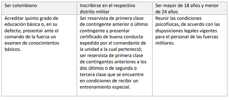 Requisitos para ser incorporado como soldado profesional 