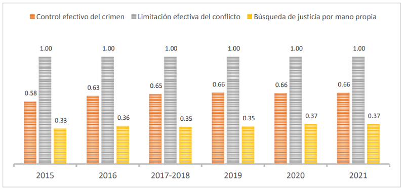 Progresin del ndice de orden y seguridad en Latinoamrica y el Caribe (2015-2021)