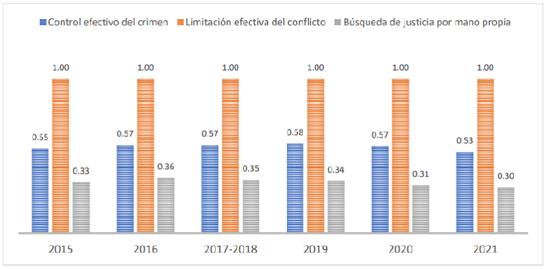 Progresin del ndice de orden y seguridad en Per (2015-2021)