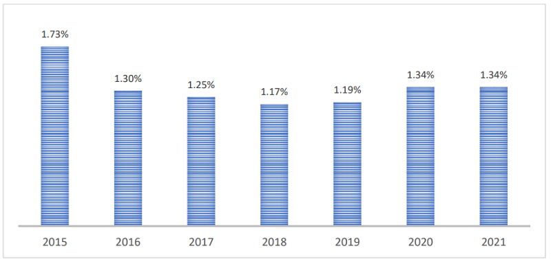 Gasto militar en Per (2015-2021) como porcentaje del PIB 
