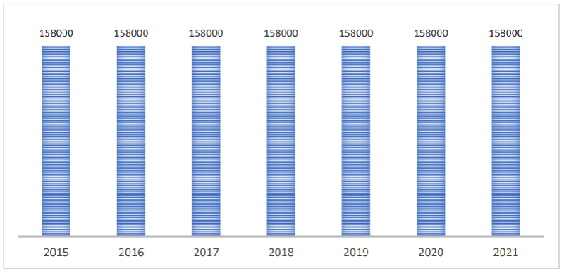 Personal de las fuerzas armadas de Per (2015-2021)