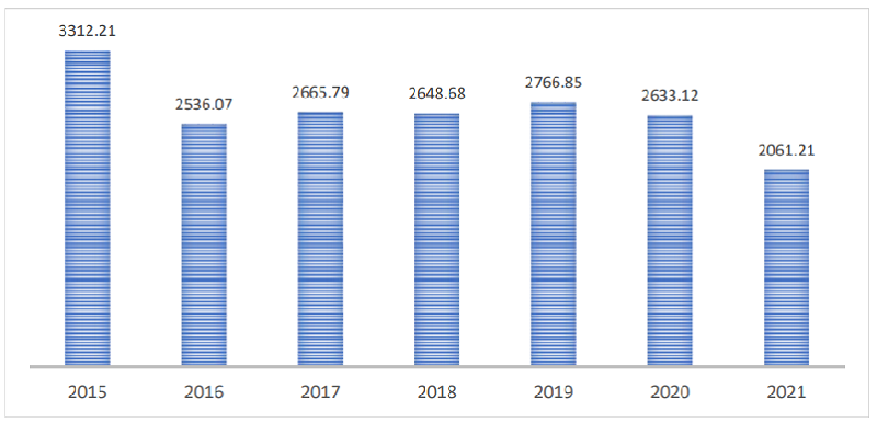 Gasto militar en Per (2015-2021) en millones de dlares (USD)