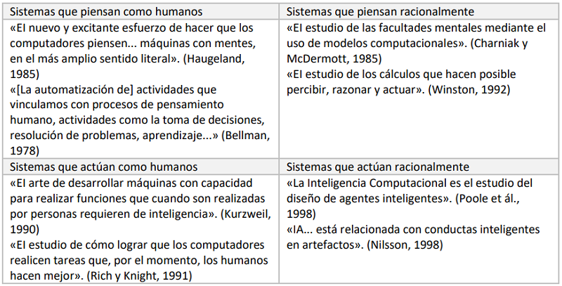 Algunas definiciones de inteligencia artificial organizadas en cuatro categoras