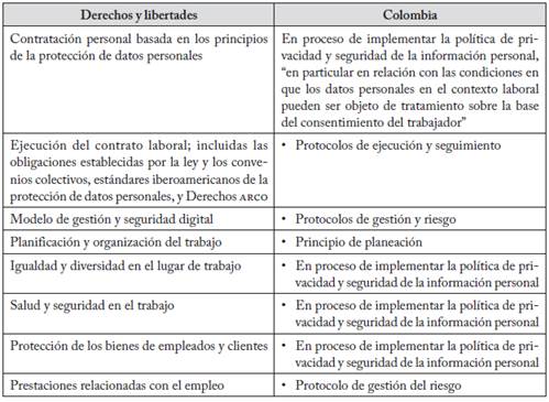 Derechos y libertades que se respetan en el tratamiento de datos personales en el ámbito laboral