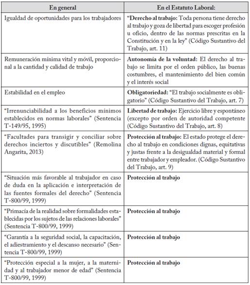 Principios mínimos fundamentales de protección en el derecho laboral