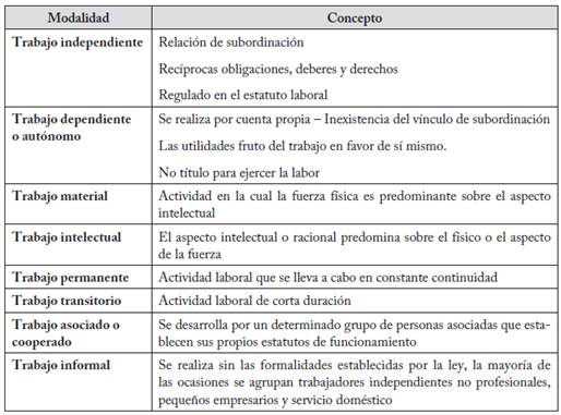 Conceptos de las modalidades de trabajo