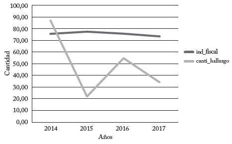 Hallazgos vs. índice de desempeño fiscal en Cesar