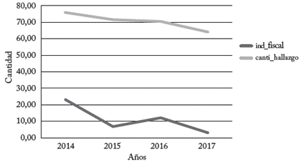 Hallazgos vs. índice de desempeño fiscal en La Guajira.