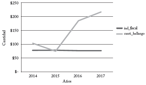 Hallazgos vs. índice de desempeño fiscal en Cundinamarca.
