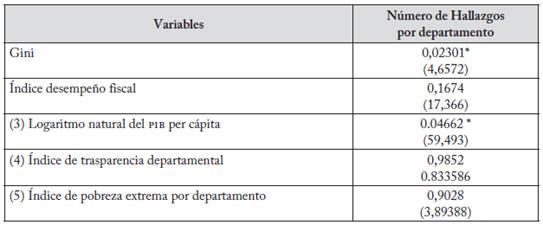 Estimación lineal por efectos fijos del número de hallazgos por departamento3