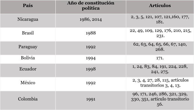 Marcos constitucionales de pases latinoamericanos
