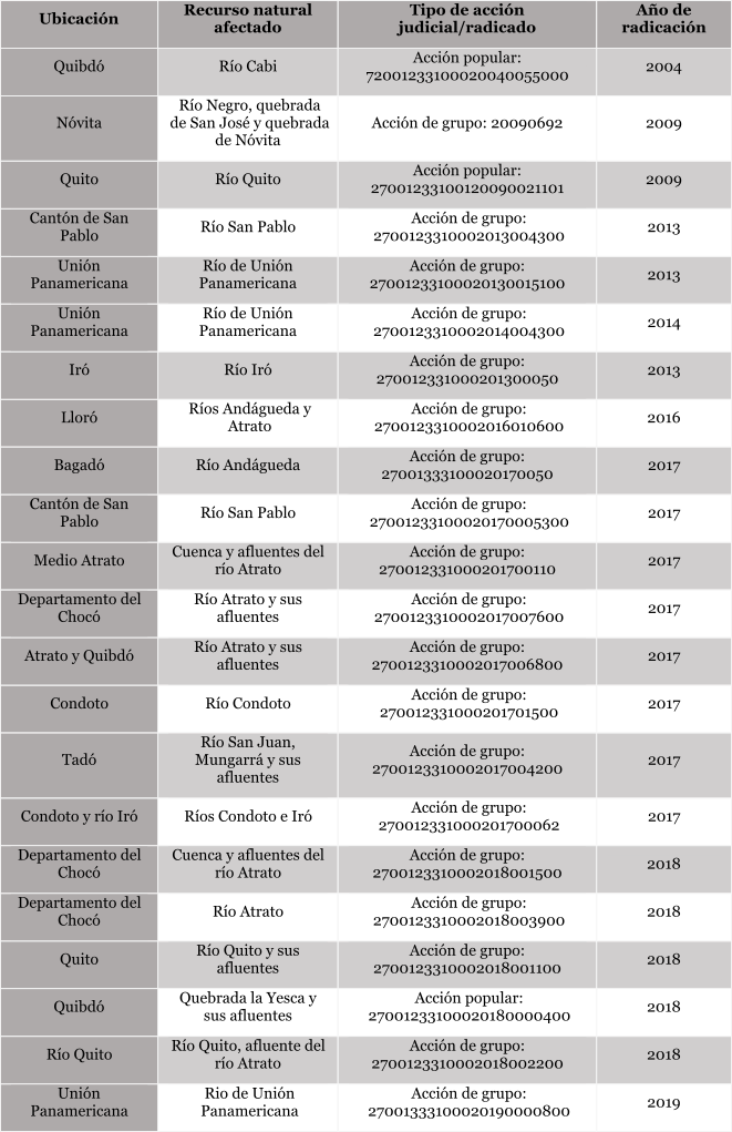 Conflictos ambientales judicializados relacionados con contaminación de fuentes hídricas en el departamento del Chocó