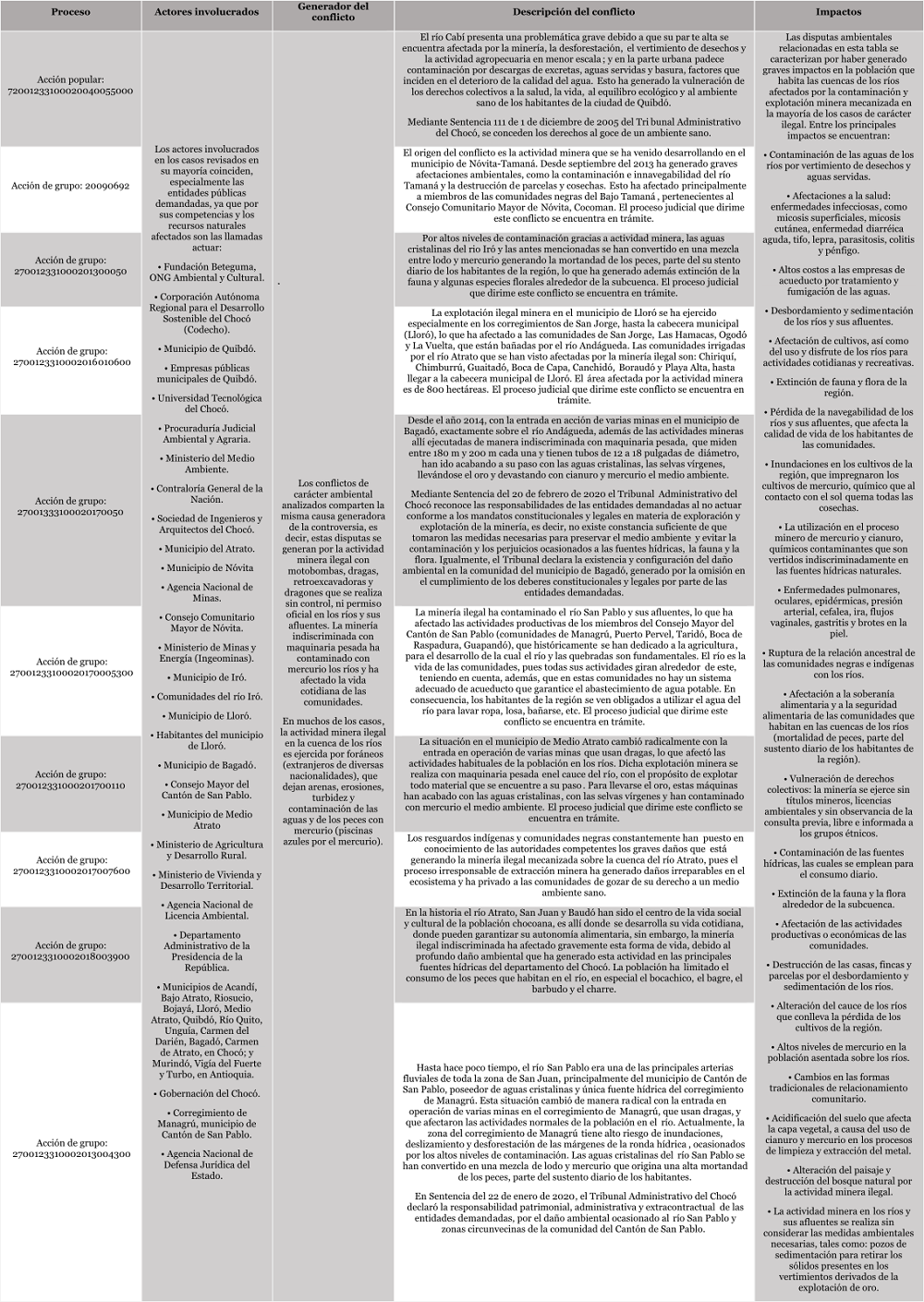 Descripción de los conflictos ambientales judicializados en el departamento del Chocó, relacionados con contaminación de fuentes hídricas, conocimiento del Tribunal Contencioso Administrativo del Chocó.