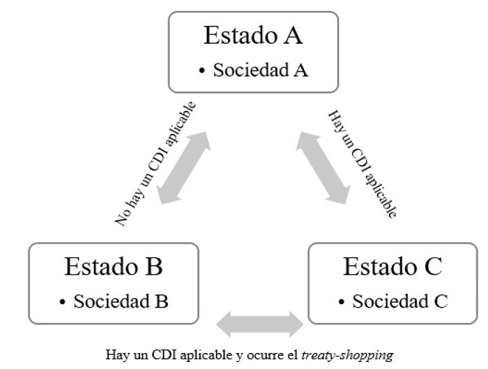 Esquema b�sico del 
								treaty-shopping