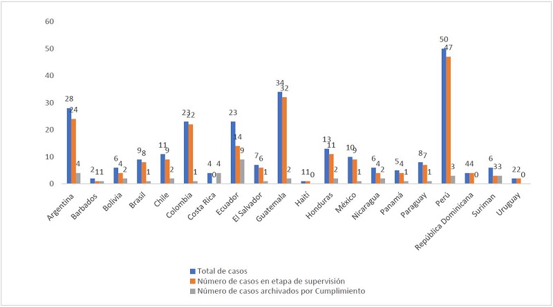 Casos en etapa de supervisi�n y casos archivados por cumplimiento frente a total de casos