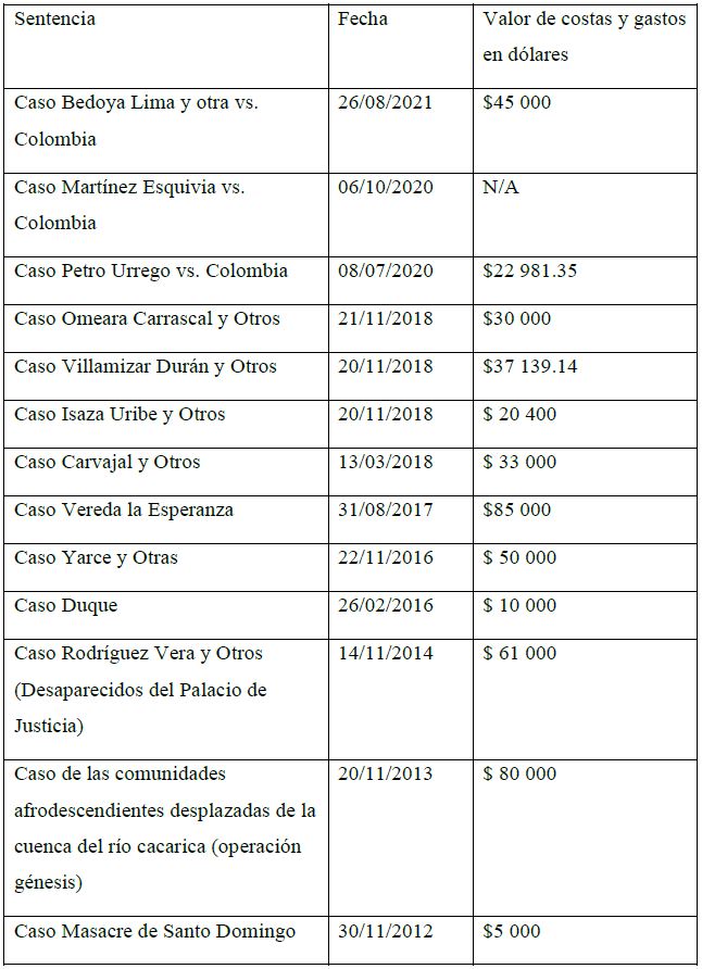 Costas y reparaciones determinados por la Corte Interamericana en los casos contra Colombia