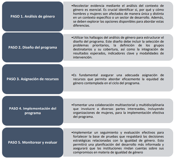 Integracin de perspectiva de gnero a lo largo del ciclo del programa
