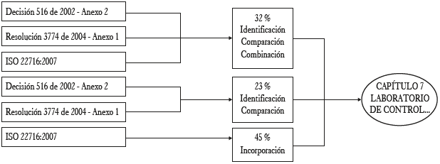 Resultados obtenidos en el capítulo 7. Laboratorio de control de calidad.