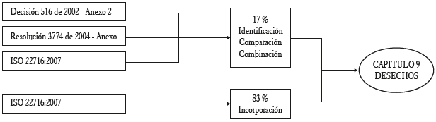 Resultados obtenidos en el capítulo 9. Desechos.