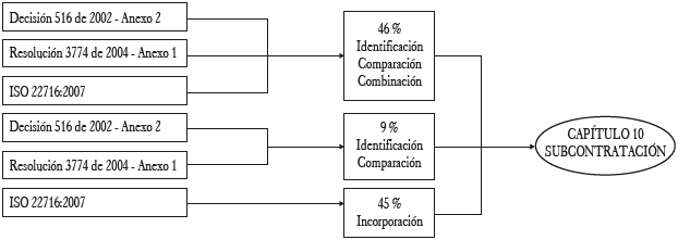Resultados obtenidos en el capítulo 10. Subcontratación.