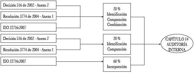 Resultados obtenidos en el capítulo 14. Auditoría interna