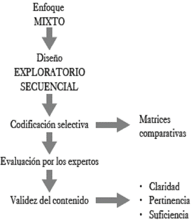 Metodología desarrollada.