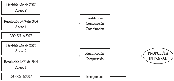 Etapas desarrolladas en el diseño de la propuesta integral.