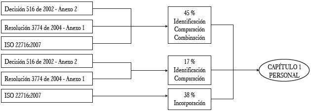 Resultados obtenidos en el capítulo 1. Personal.