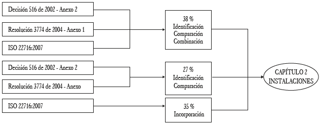 Resultados obtenidos en el capítulo 2. Instalaciones.