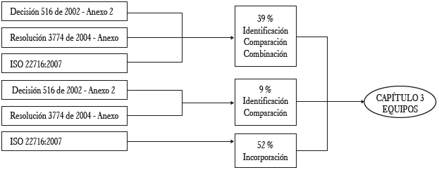 Resultados obtenidos en el capítulo 3. Equipos