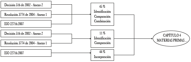 Resultados obtenidos en el capítulo 4. Materias primas y materiales de envase y empaque.