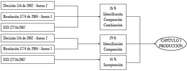 Resultados obtenidos en el capítulo 5. Producción.