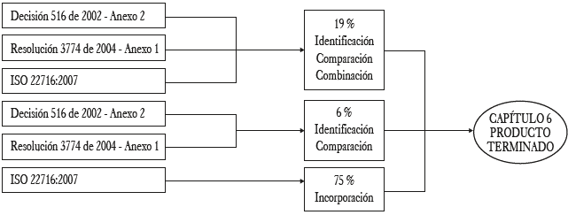 Resultados obtenidos en el capítulo 6. Productos terminados.