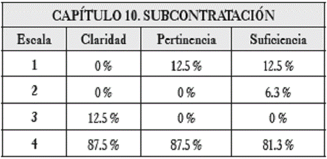Resultados obtenidos para el capítulo 10. Subcontratación.